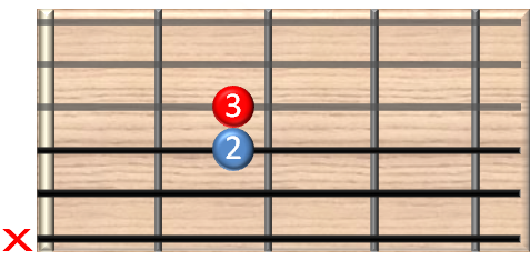 guitar chords online - Asus2 Gitarrenakkord