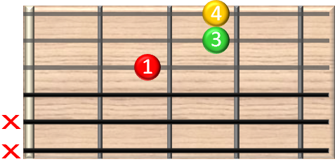 guitar chords online - Dsus4 Gitarrenakkord