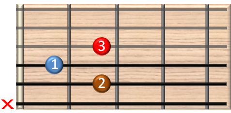 guitar chords online - H7/4 Gitarrenakkord