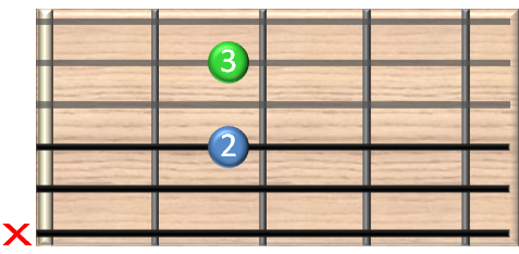 guitar chords online - A7 Gitarrenakkord