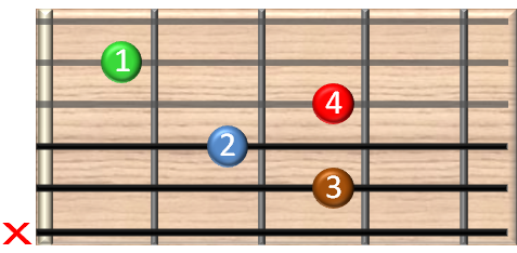 guitar chords online - C7 Gitarrenakkord