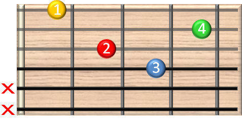 guitar chords online - F7 Gitarrenakkord