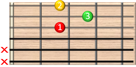 guitar chords online - D (D-Dur) Gitarrenakkord