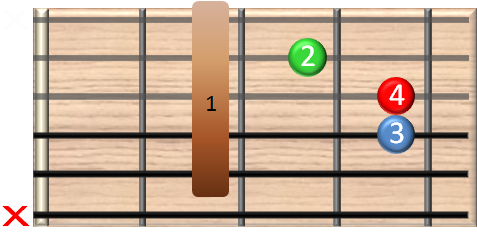 guitar chords online - Hm (h-moll) Gitarrenakkord